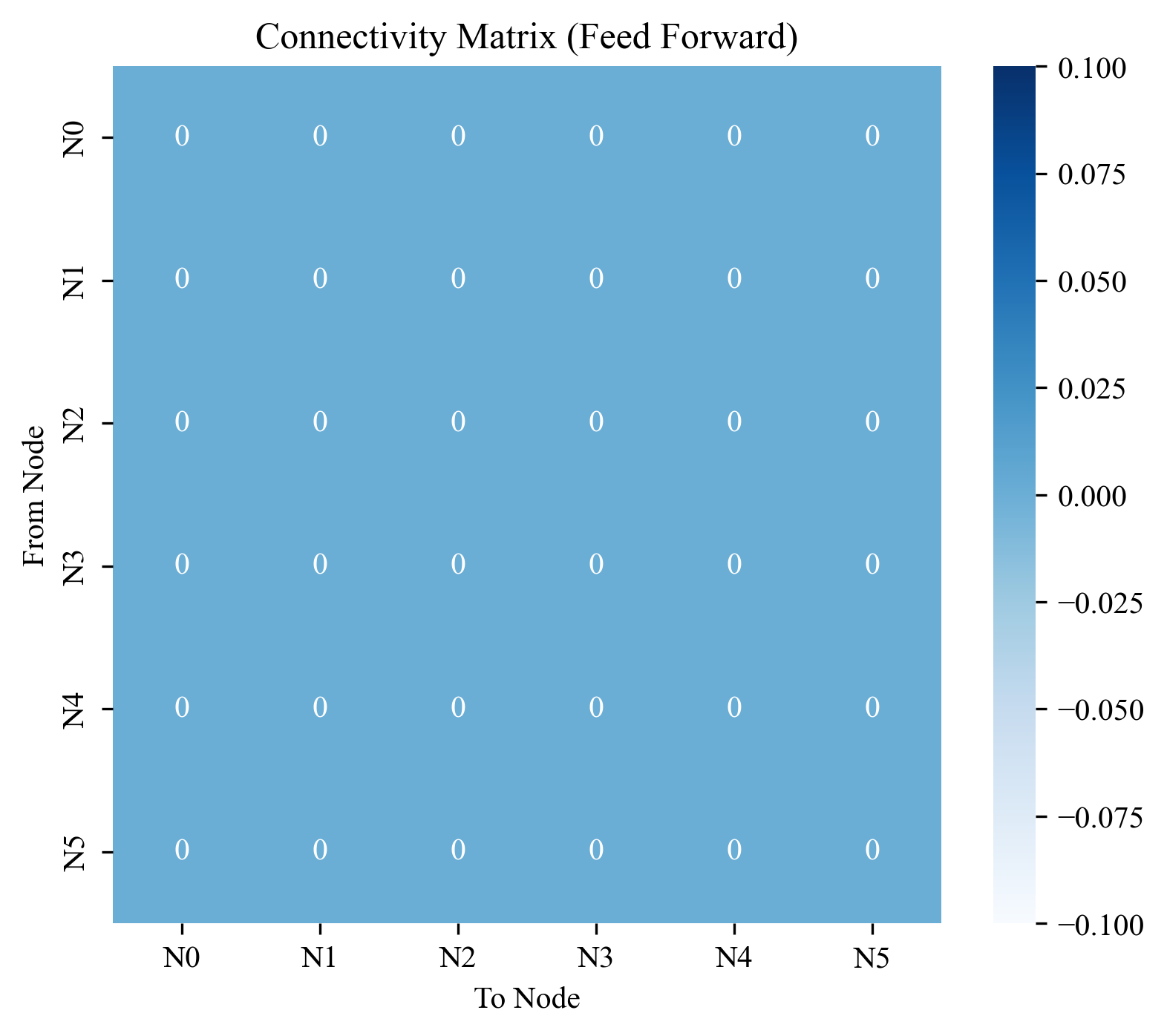 Connectivity matrix Architecture A