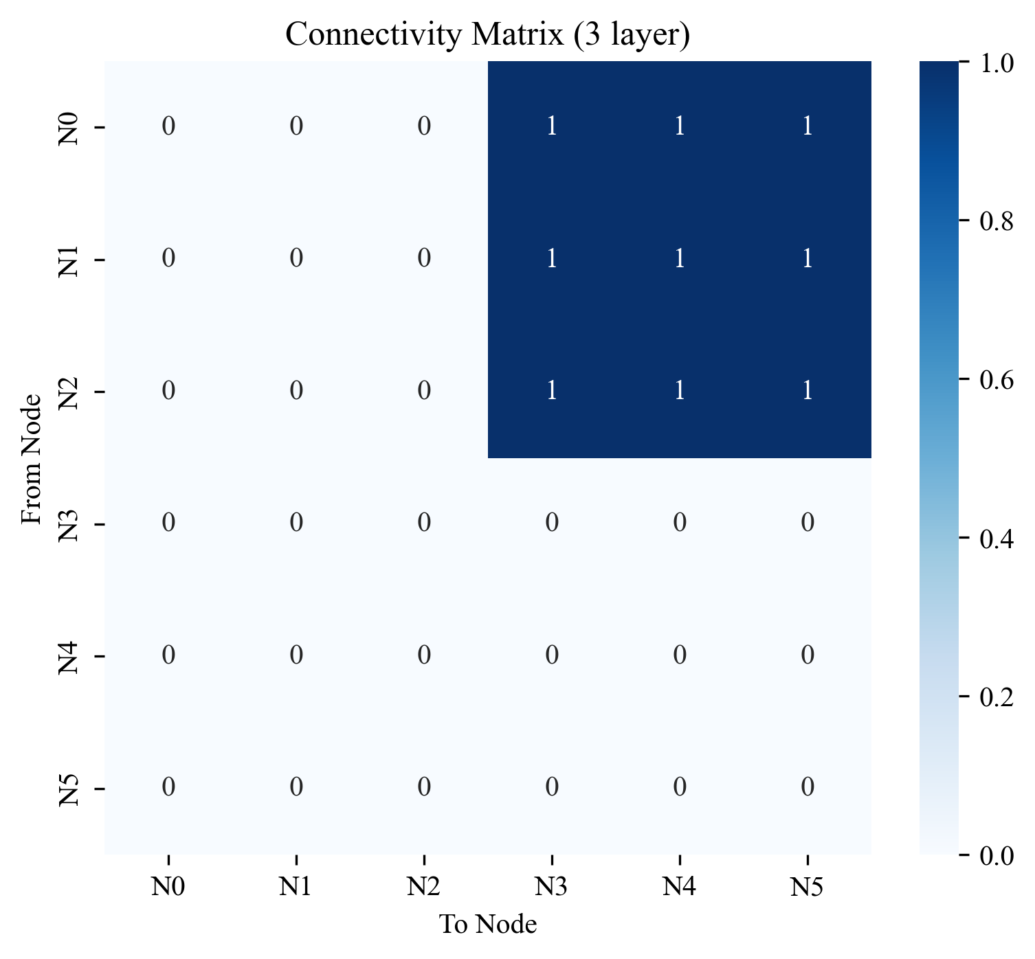 Connectivity matrix Architecture B