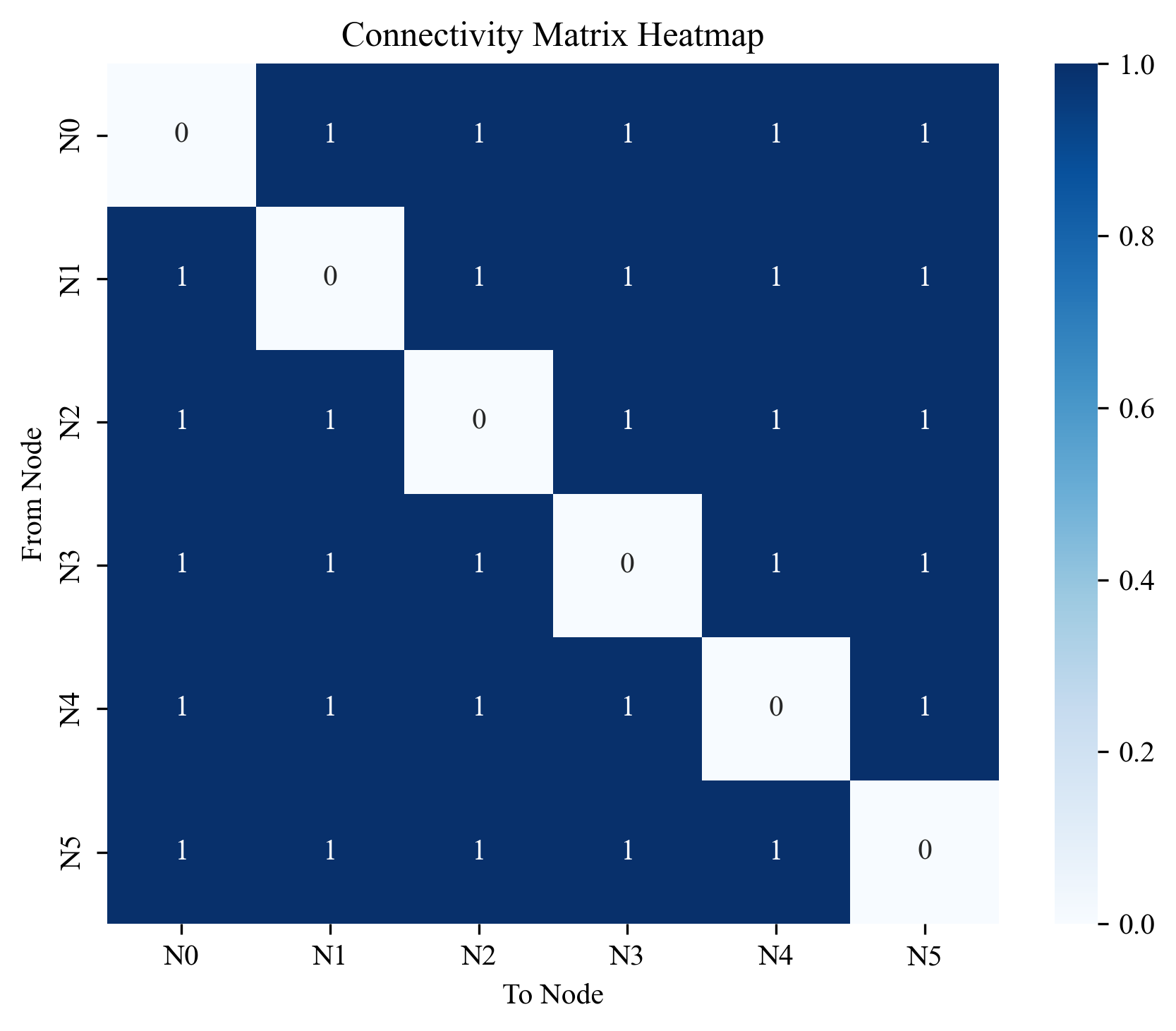 Modified recurrent connectivity
