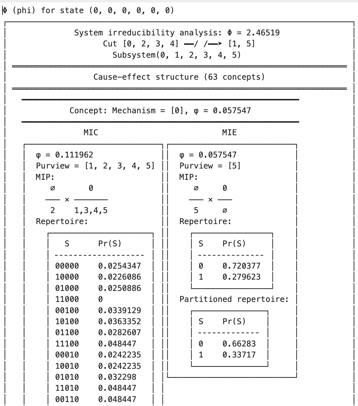 Phi for modified connectivity