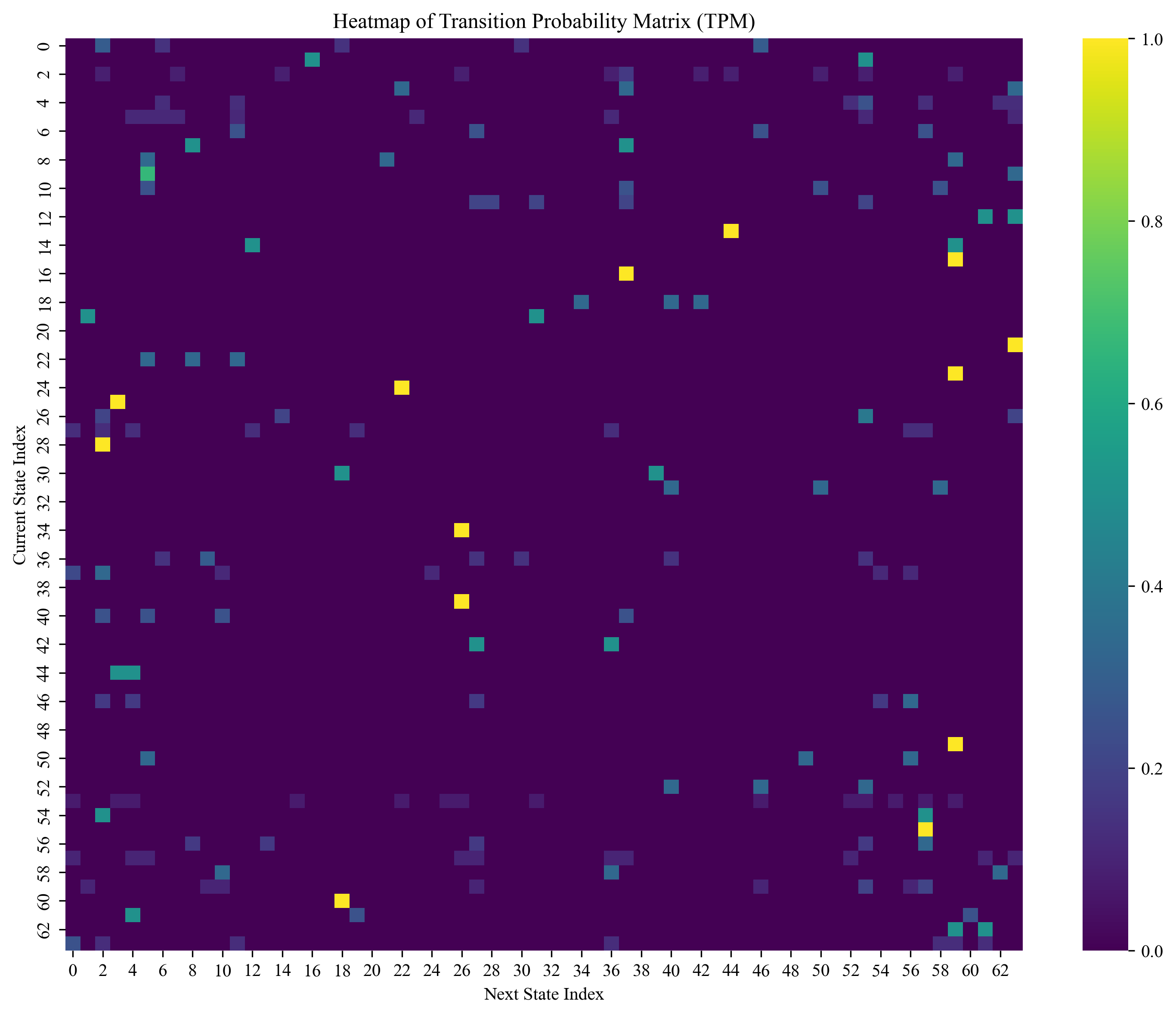 TPM heatmap Architecture A
