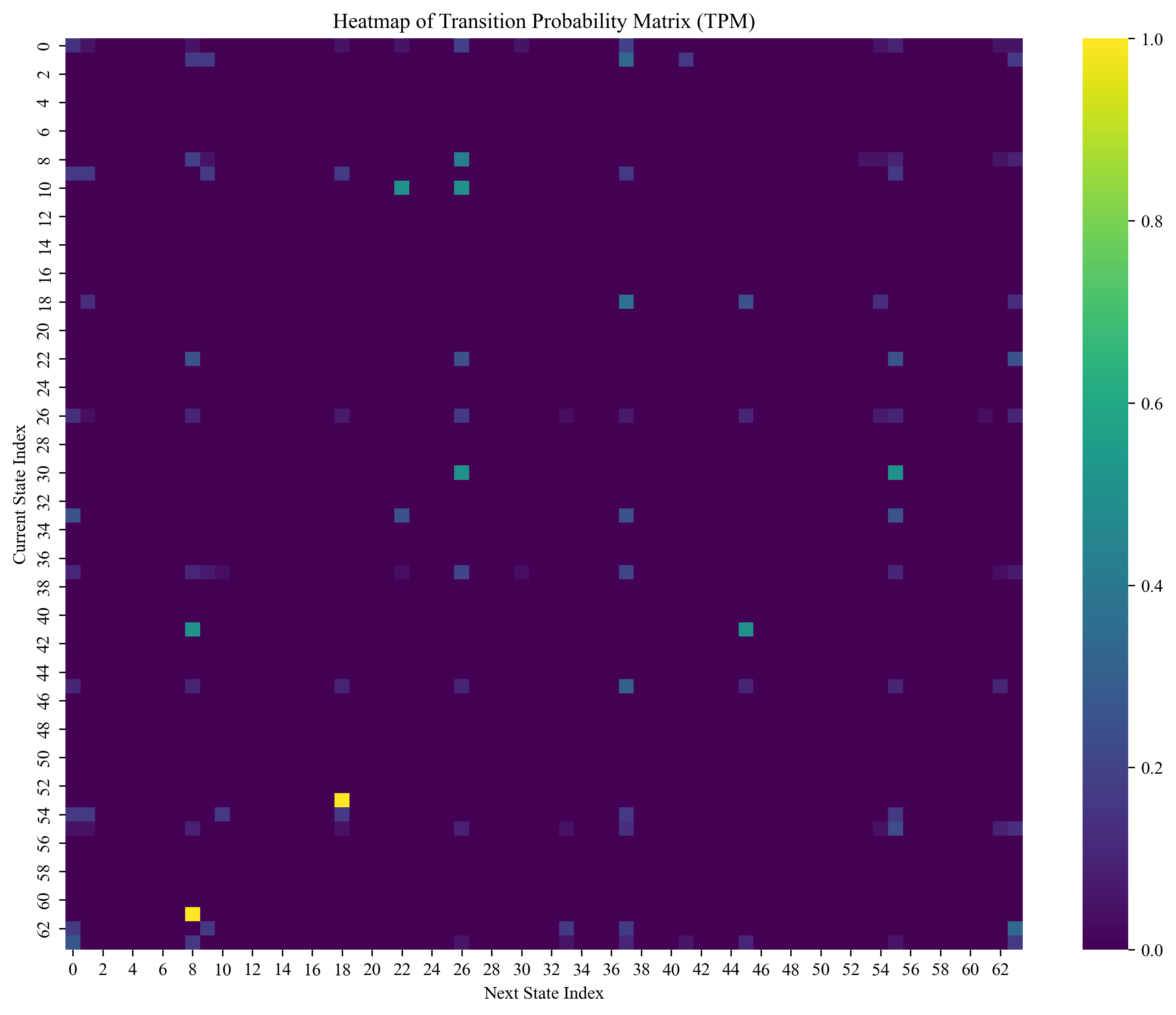 TPM heatmap Architecture B