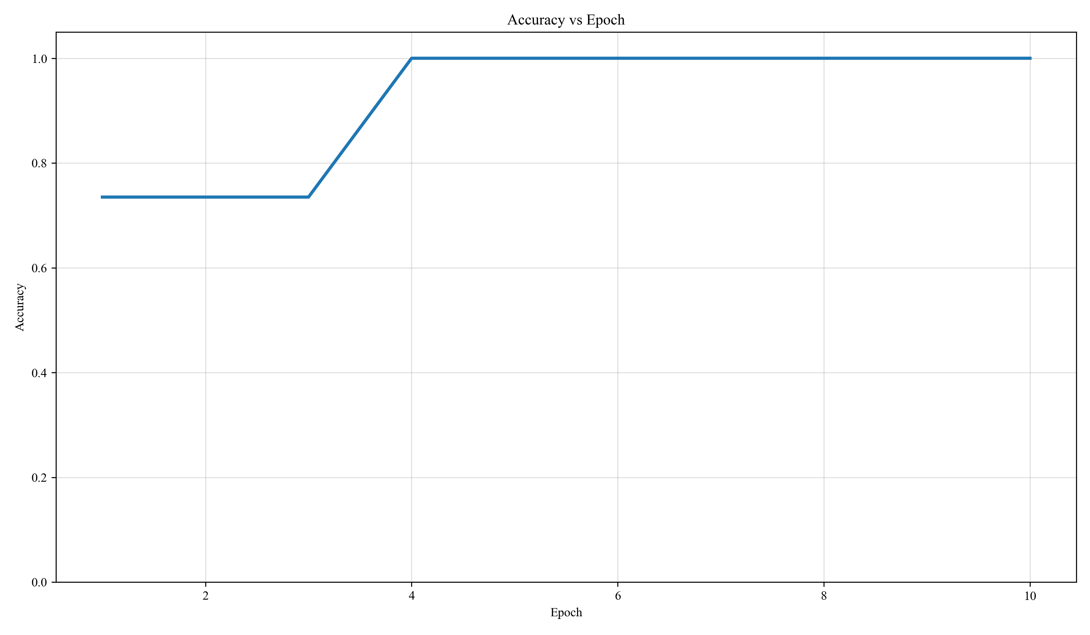 GRU 4-unit accuracy