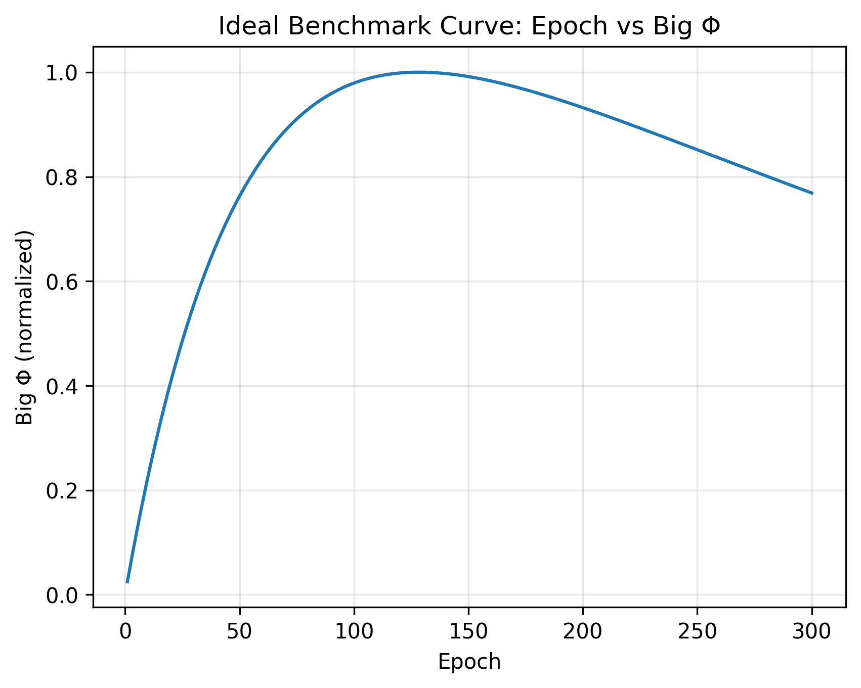 Idealized Phi vs epoch