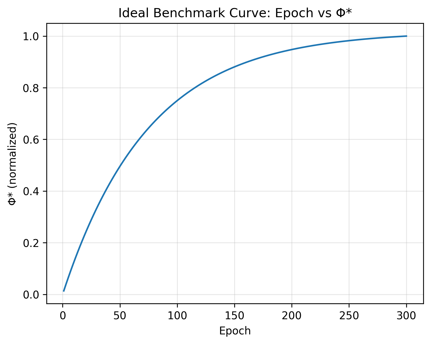Idealized Phi-star vs epoch