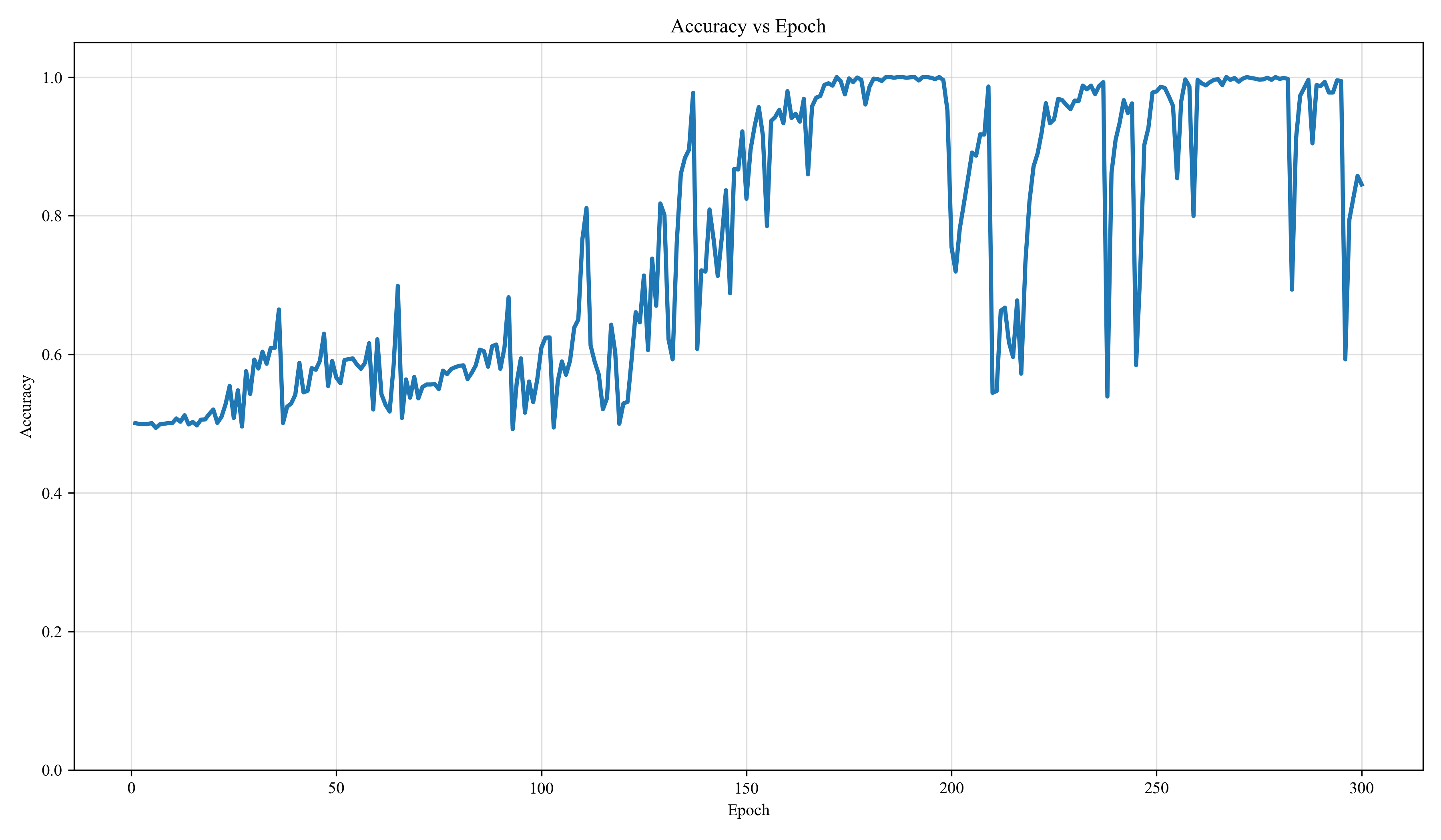 LSTM 60 accuracy