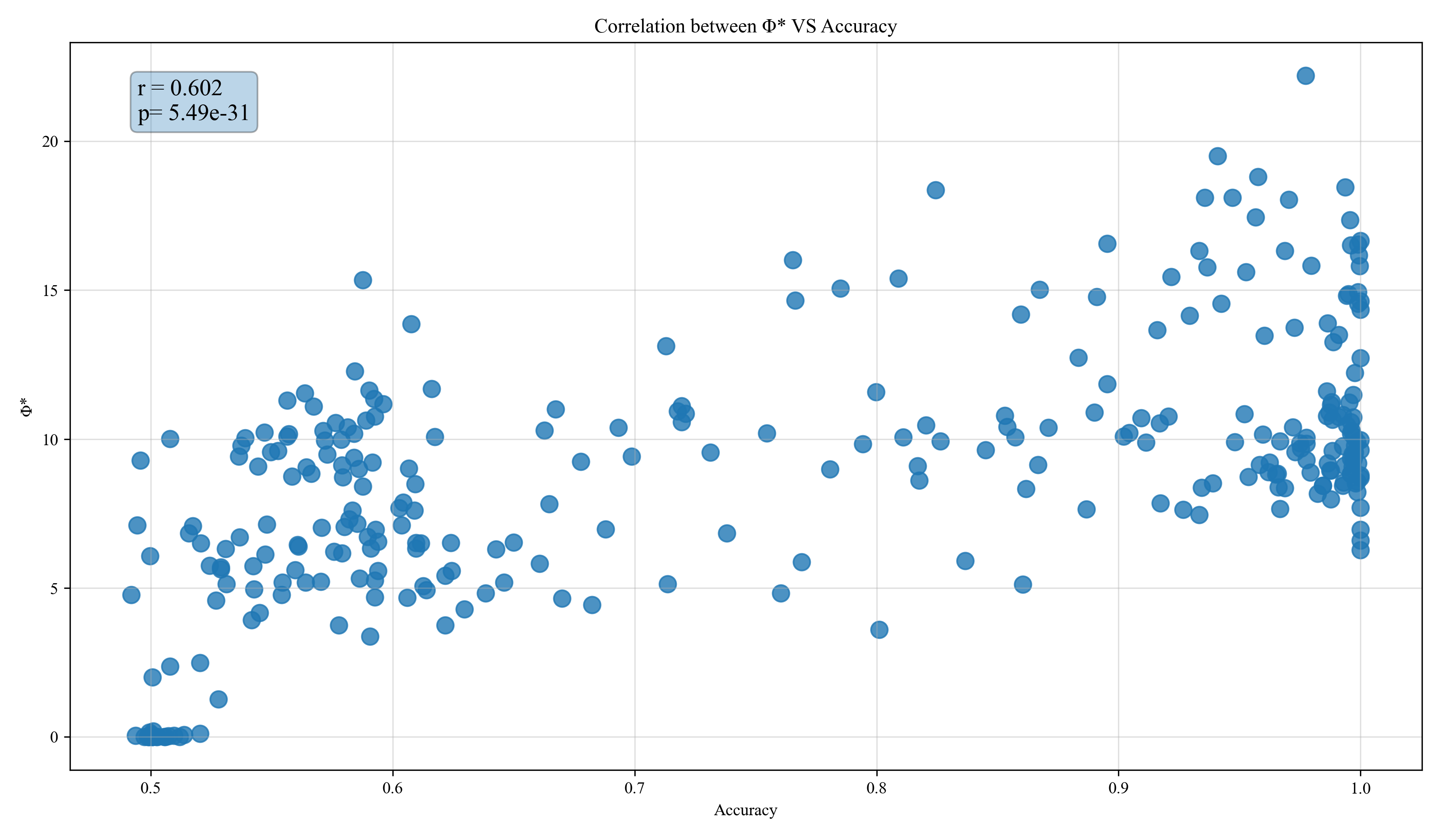 LSTM 60 correlation