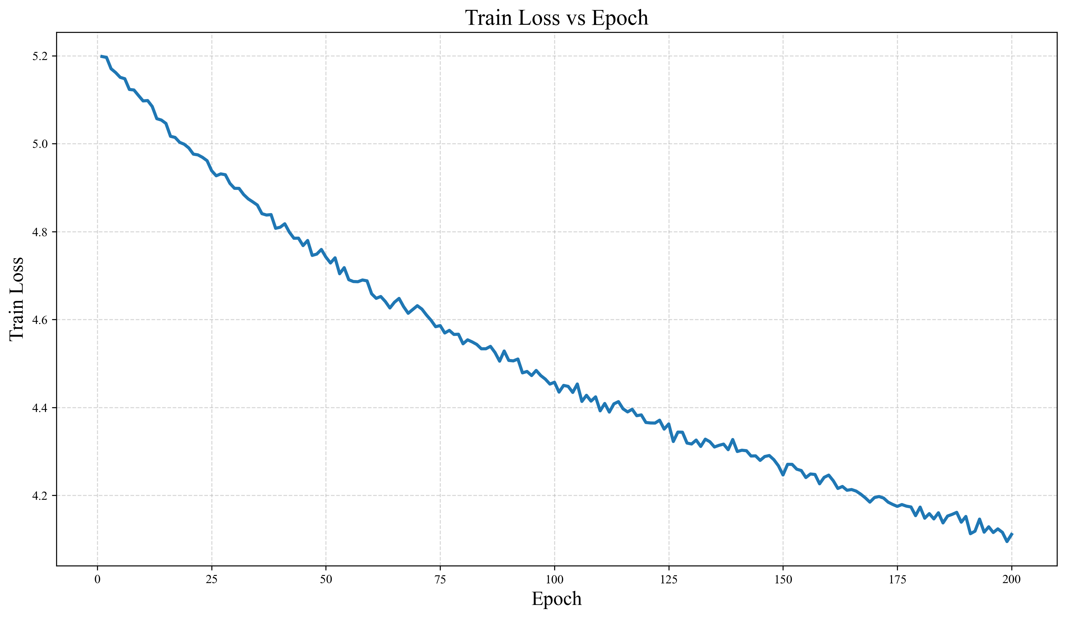 LSTM advance training loss