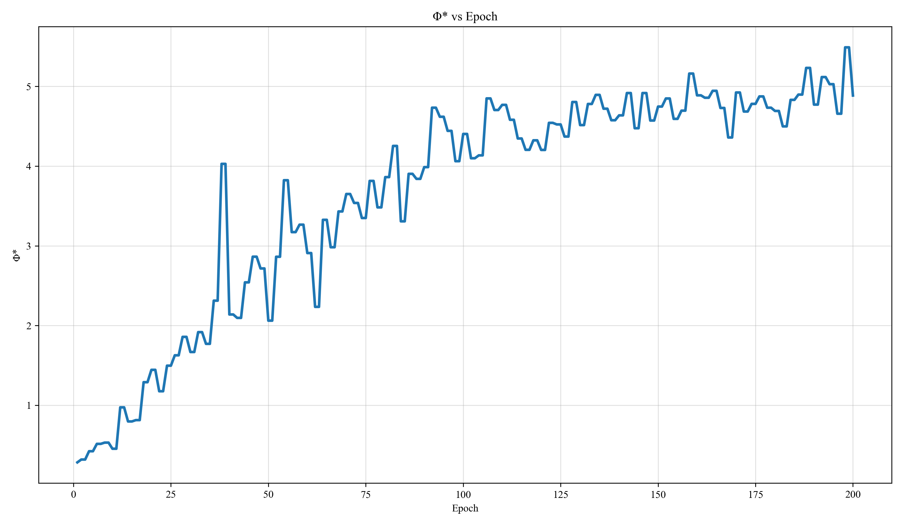 LSTM advance phi vs epoch