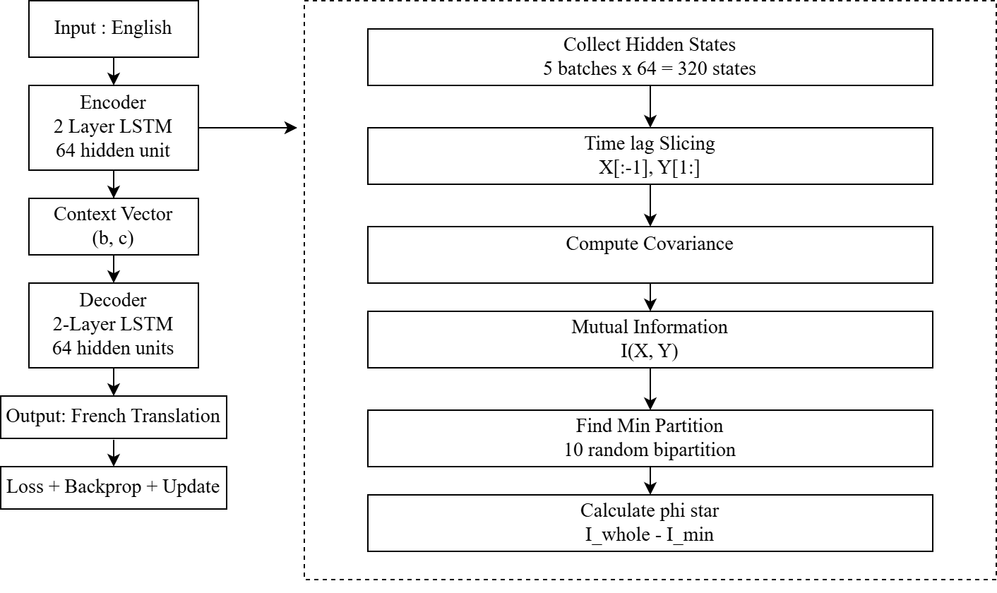 Architecture with phi tracking