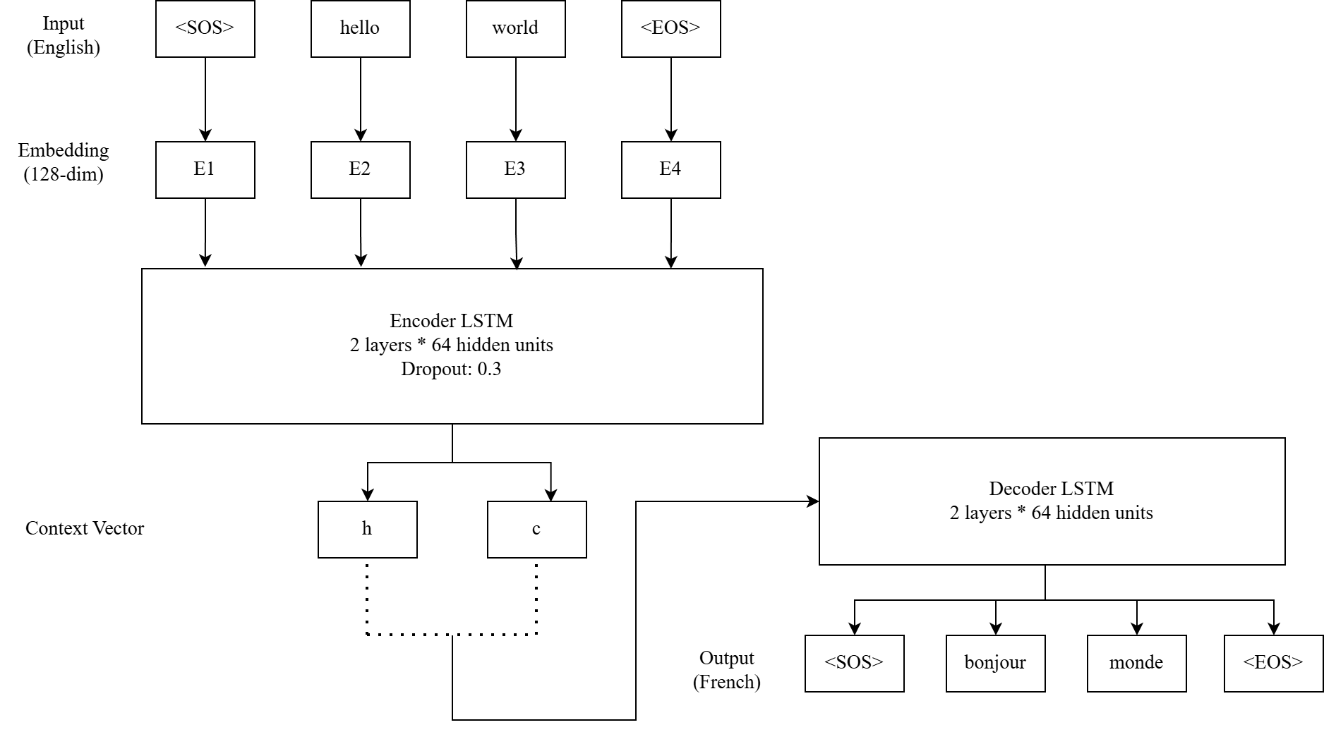 Seq2seq architecture