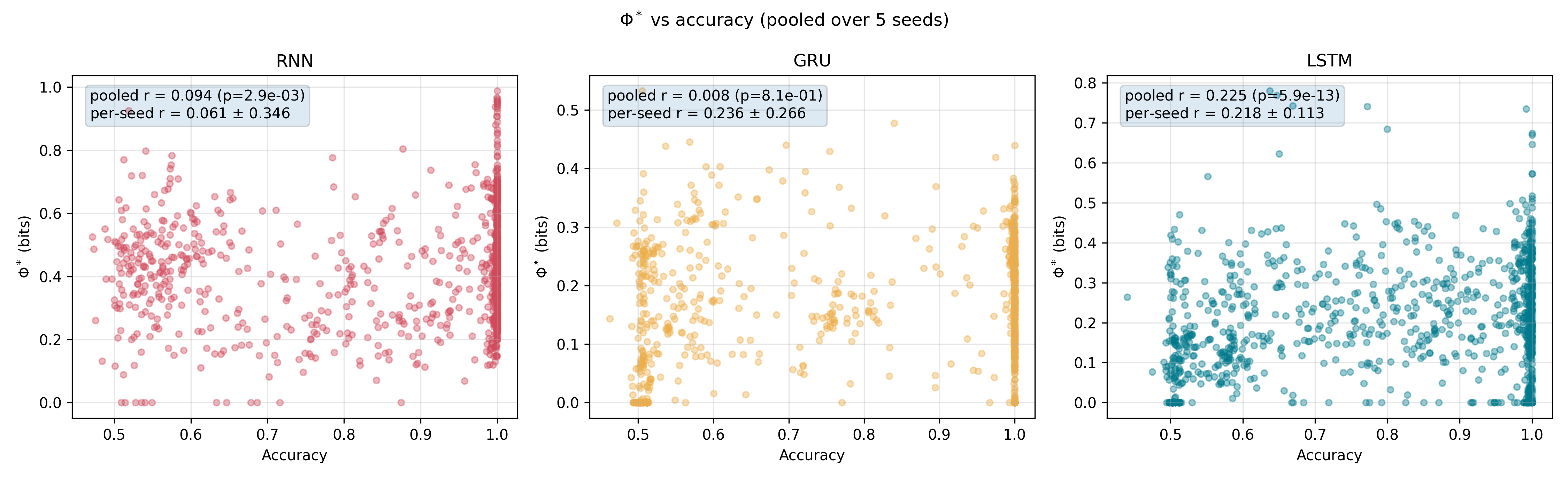 Phi-star versus accuracy