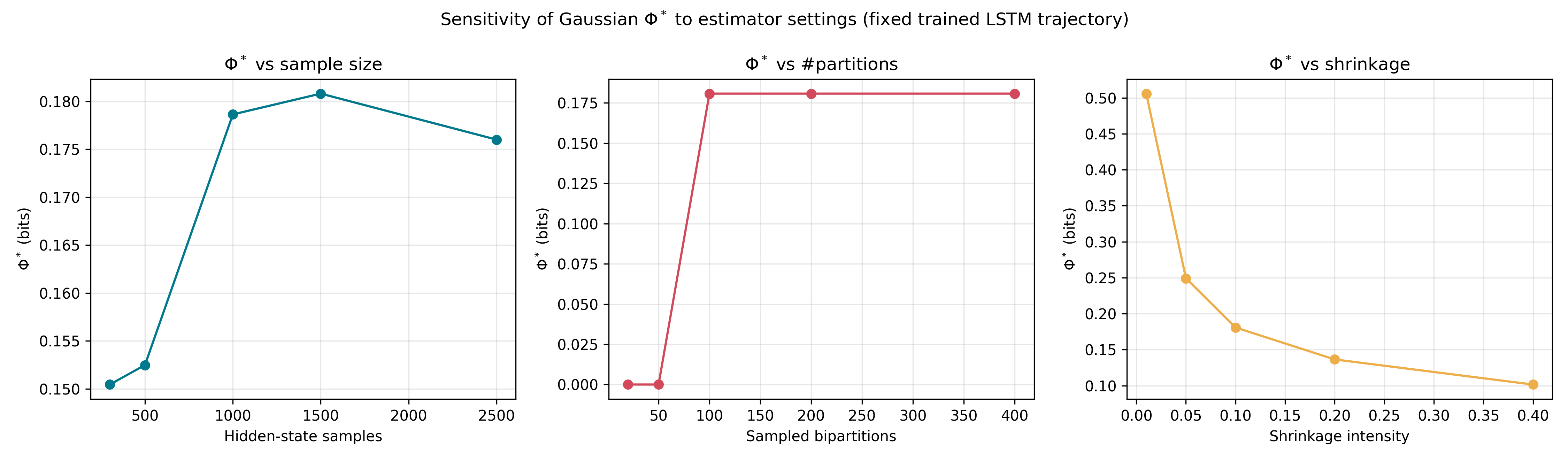 Sensitivity of phi-star to estimator settings