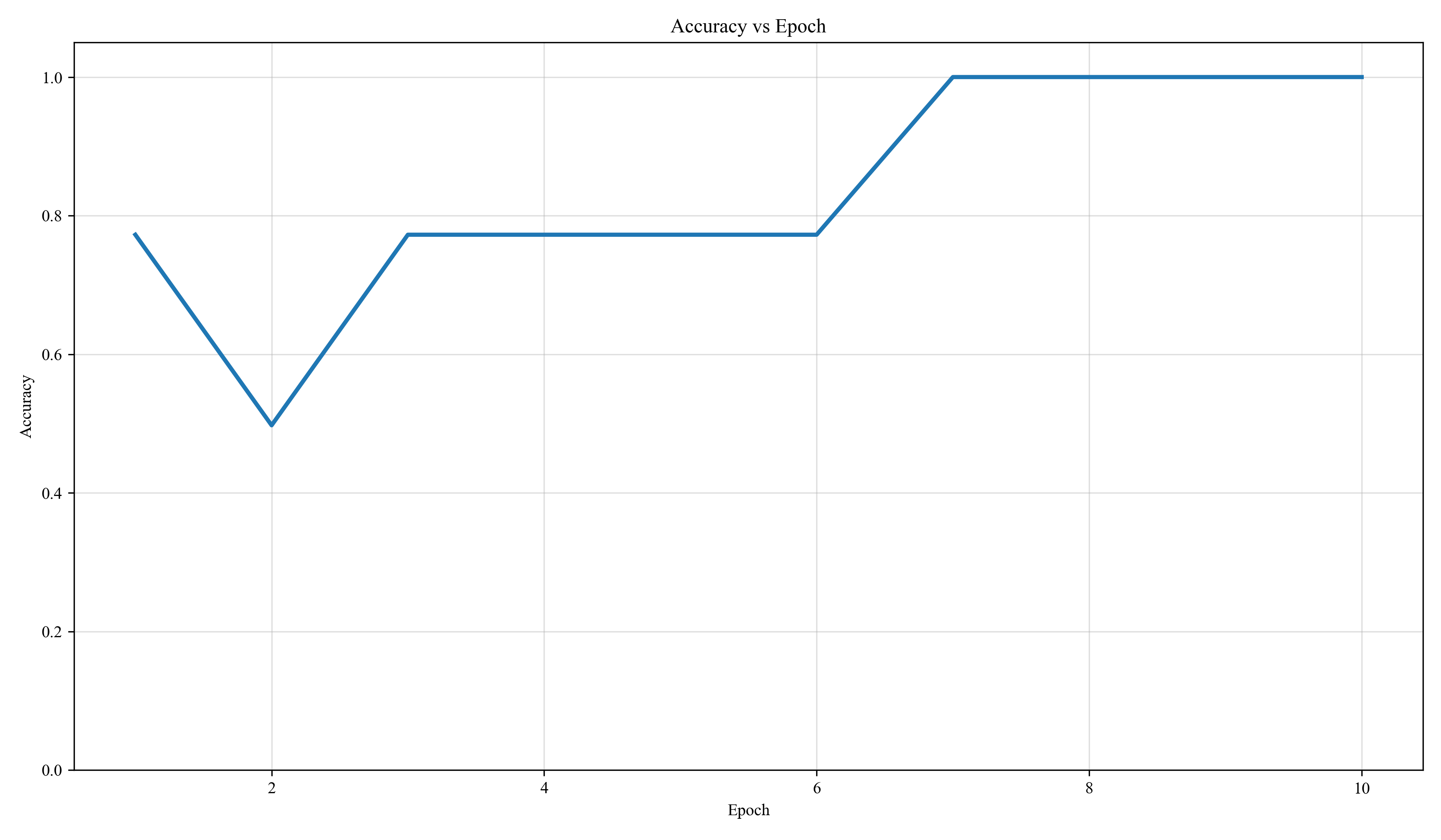 RNN 4-unit accuracy