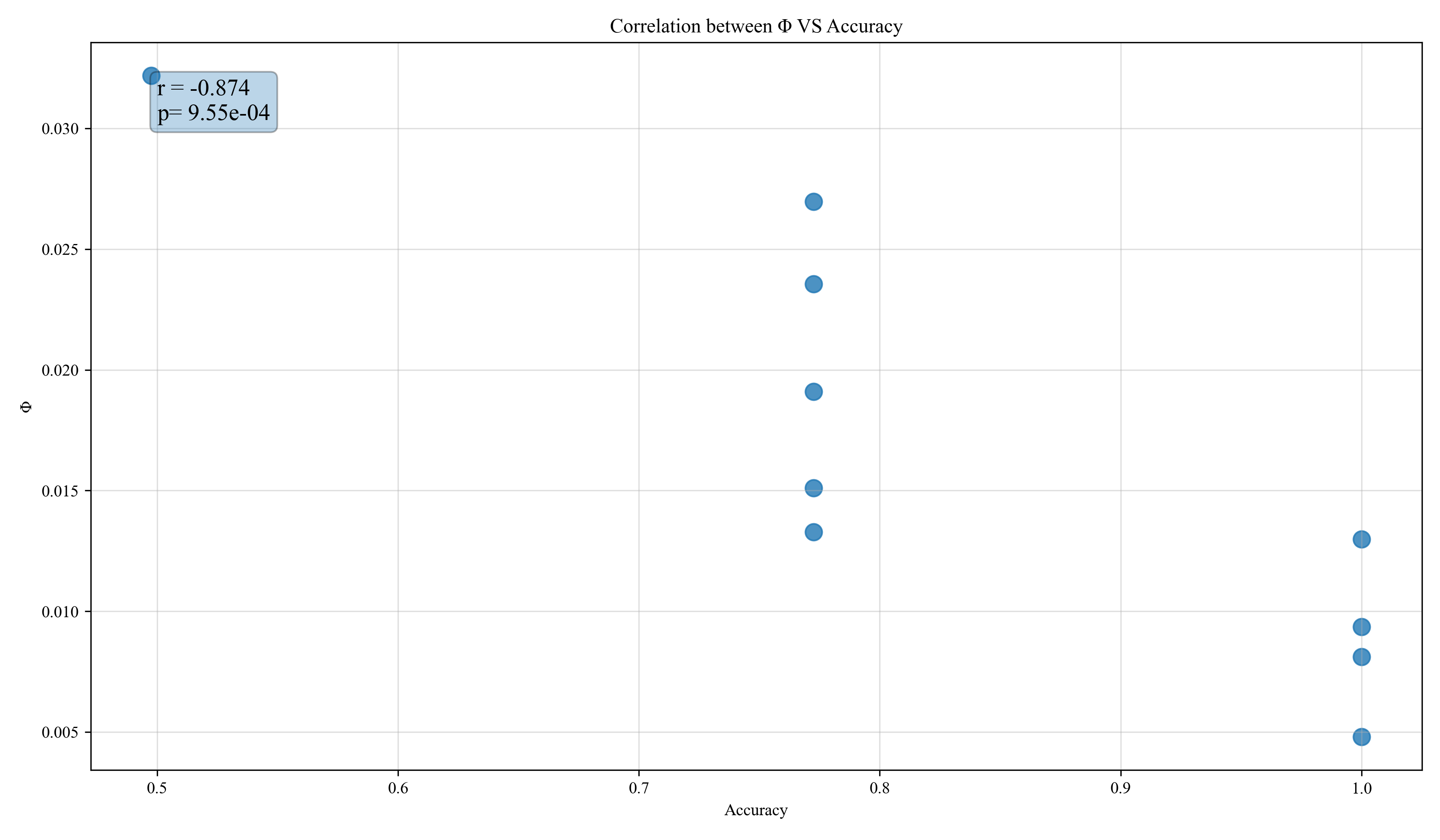 RNN 4-unit phi-accuracy correlation