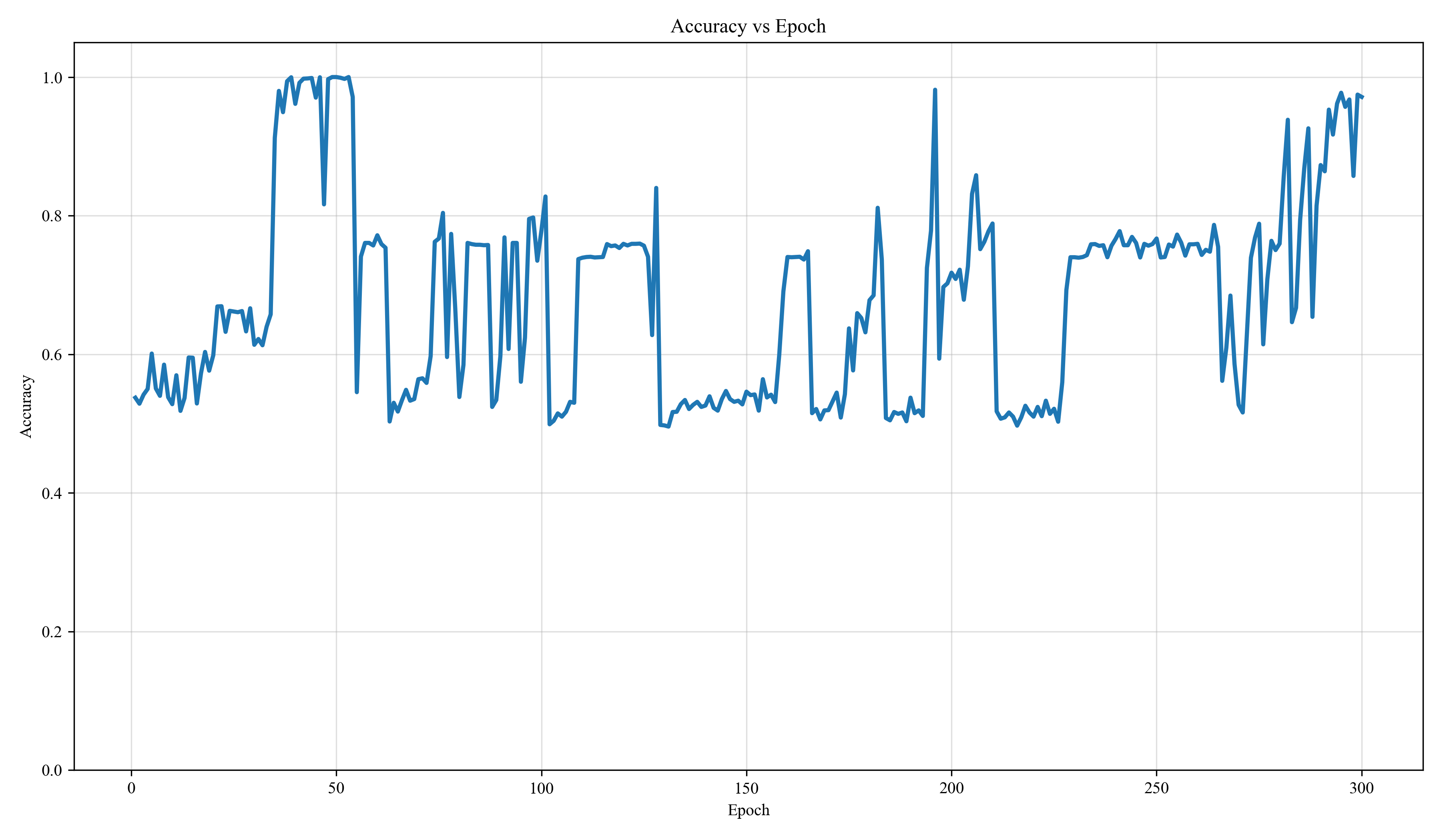 RNN 60 accuracy