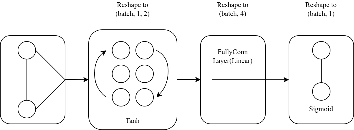 RNN architecture