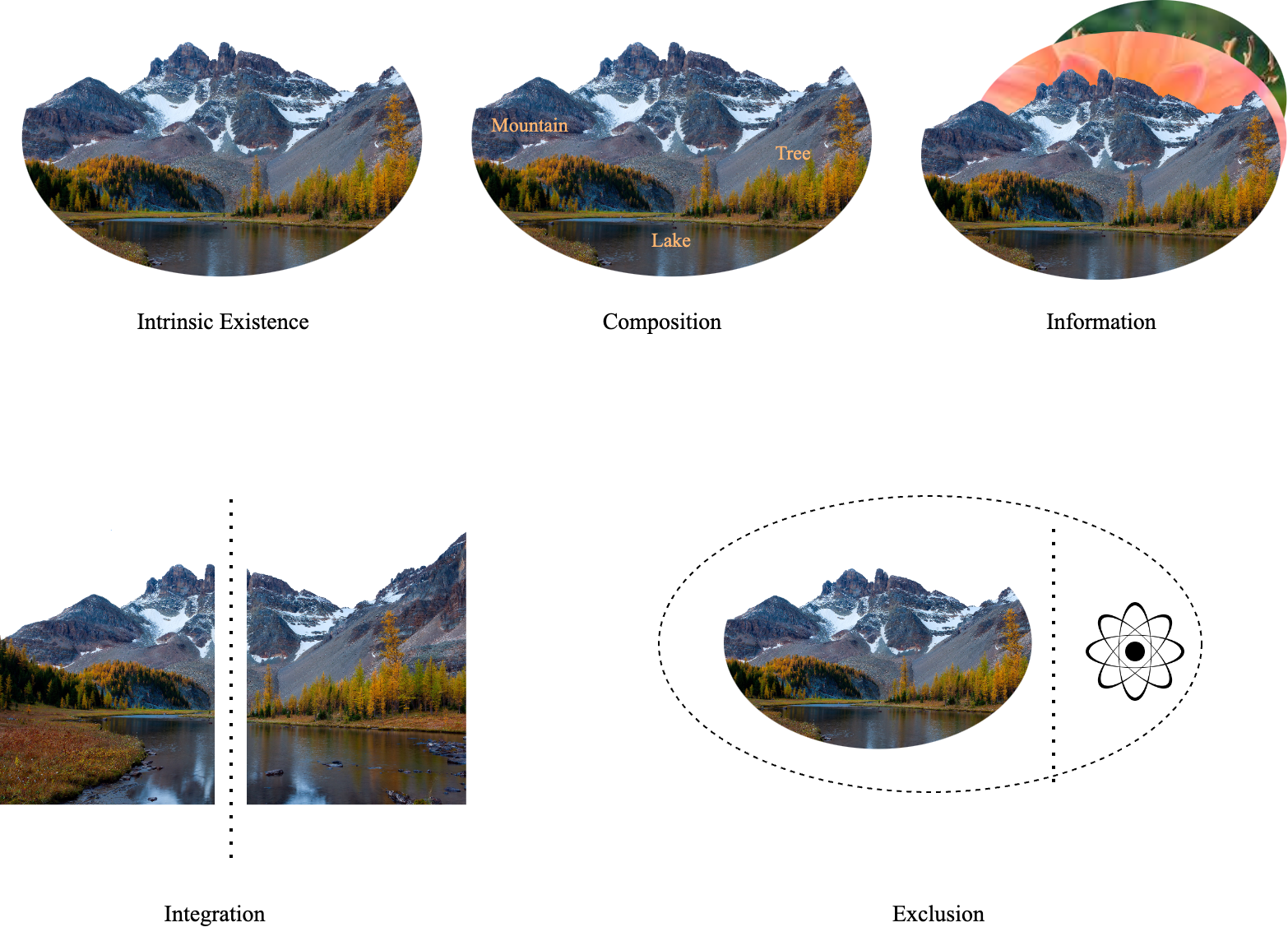 The five axioms of IIT and their postulates
