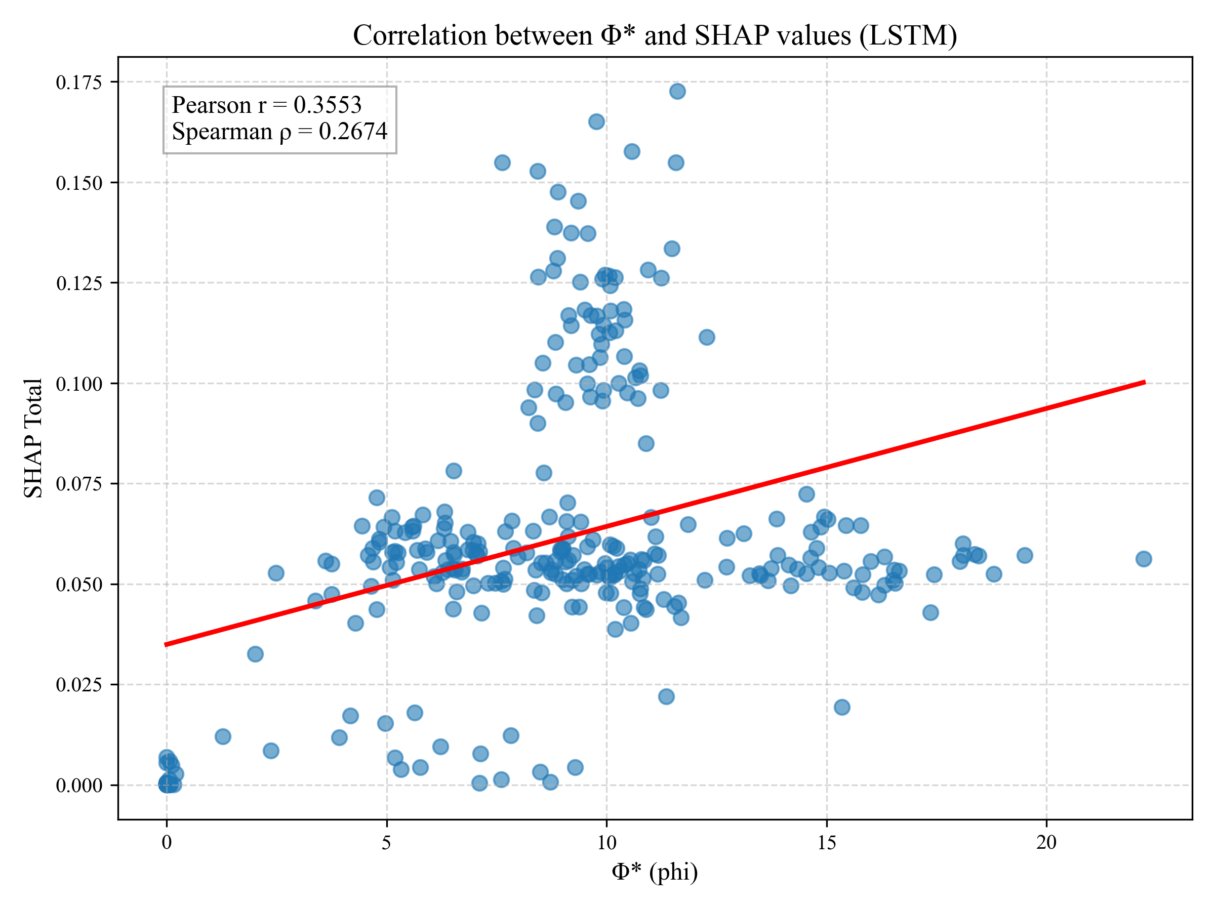 Phi-star vs SHAP, LSTM