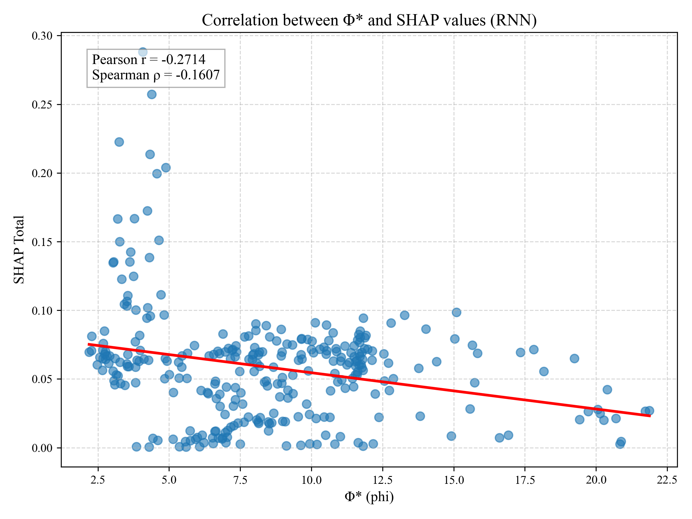 Phi-star vs SHAP, RNN